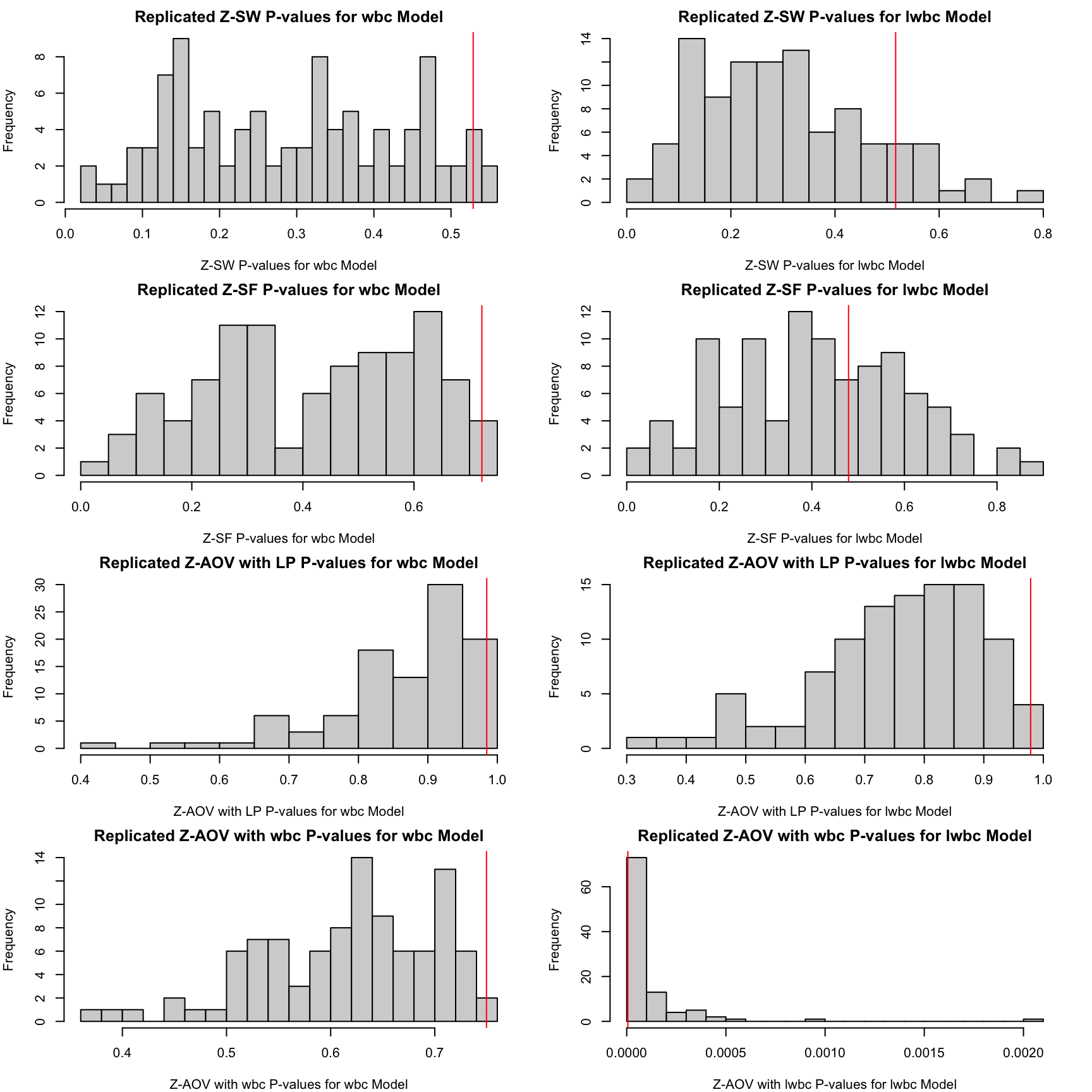 Figure 5: The histograms of 1000 replicated Z-SW, Z-SF, Z-AOV-LP and Z-AOV-log(wbc) p-values for the wbc model (left panels) and the lwbc model (right panels) fitted with the survival times of acute myeloid leukemia patients. The vertical red lines indicate $p_{min}$ for 1000 replicated p-values. Note that the upper limit of the x-axis for Z-AOV-log(wbc) p-values for the lwbc model is 0.005, not 1 for others.