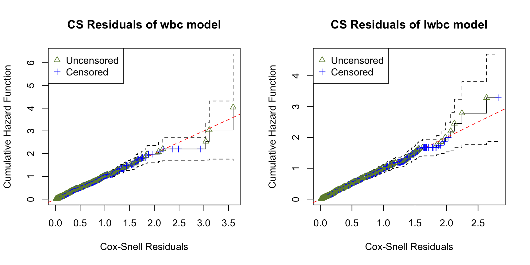 Figure 6: The estimated CHFs of the CS residuals for the wbc (left panels) and lwbc (right panels) models fitted to the survival data of acute myeloid leukemia patients