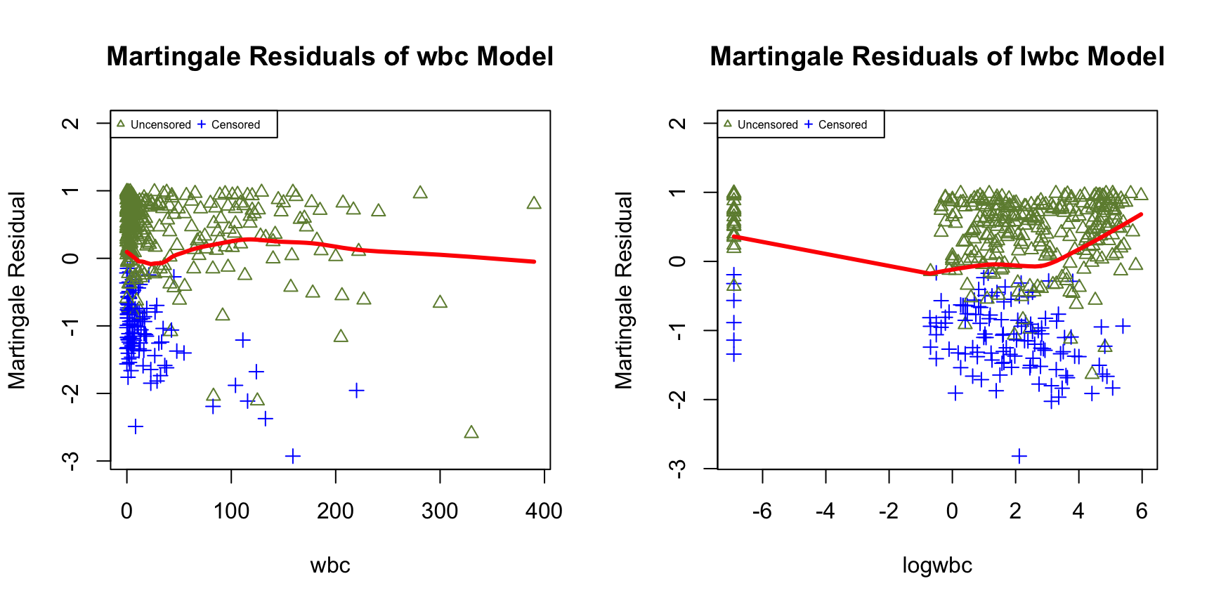 Figure 7: Scatter plot of the martingale residuals for the wbc (left panels) and lwbc (right panels) models fitted to the survival data of acute myeloid leukemia patients