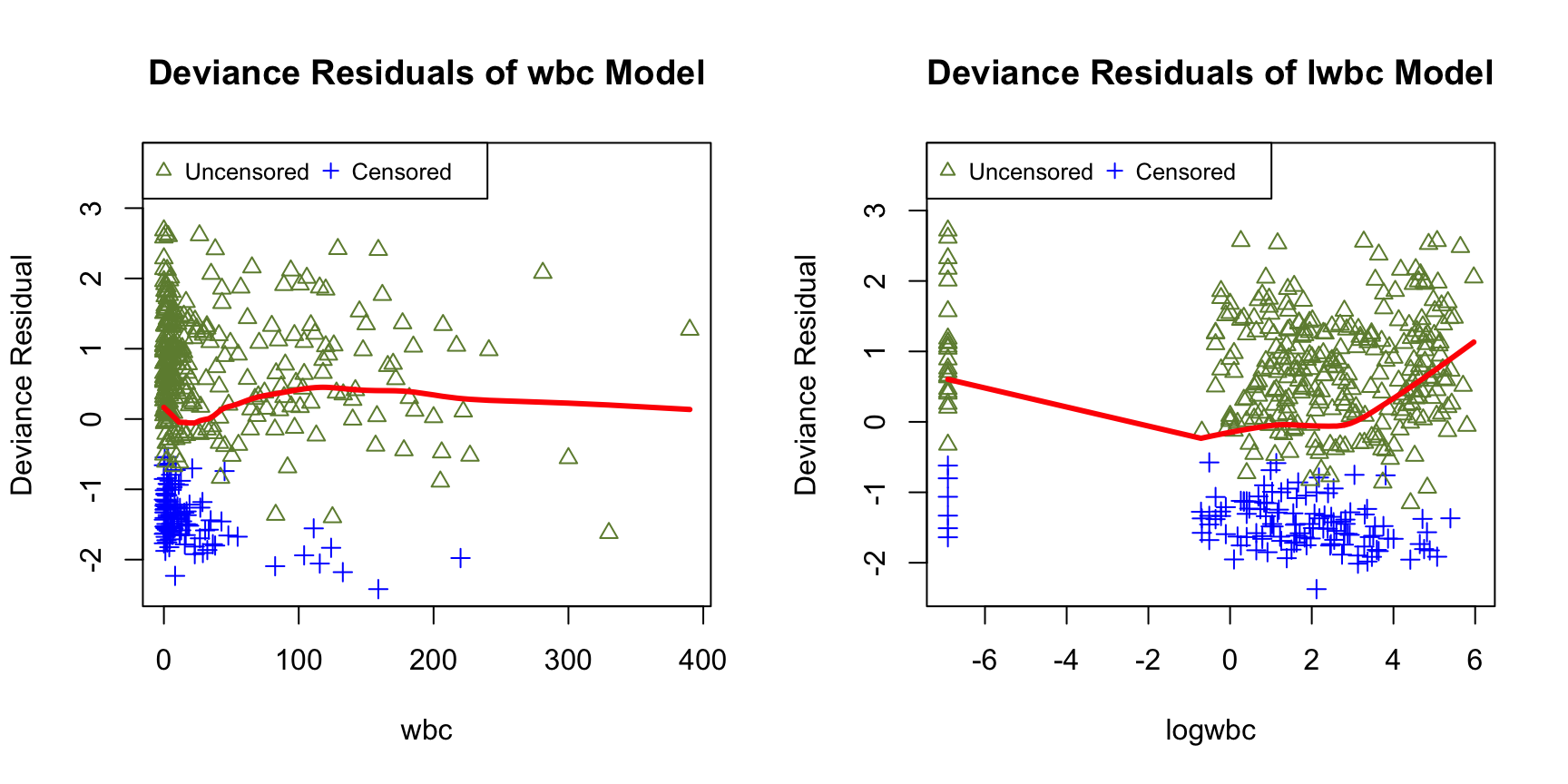 Figure 8: Scatter plot of the deviance residuals for the wbc (left panels) and lwbc (right panels) models fitted to the survival data of acute myeloid leukemia patients