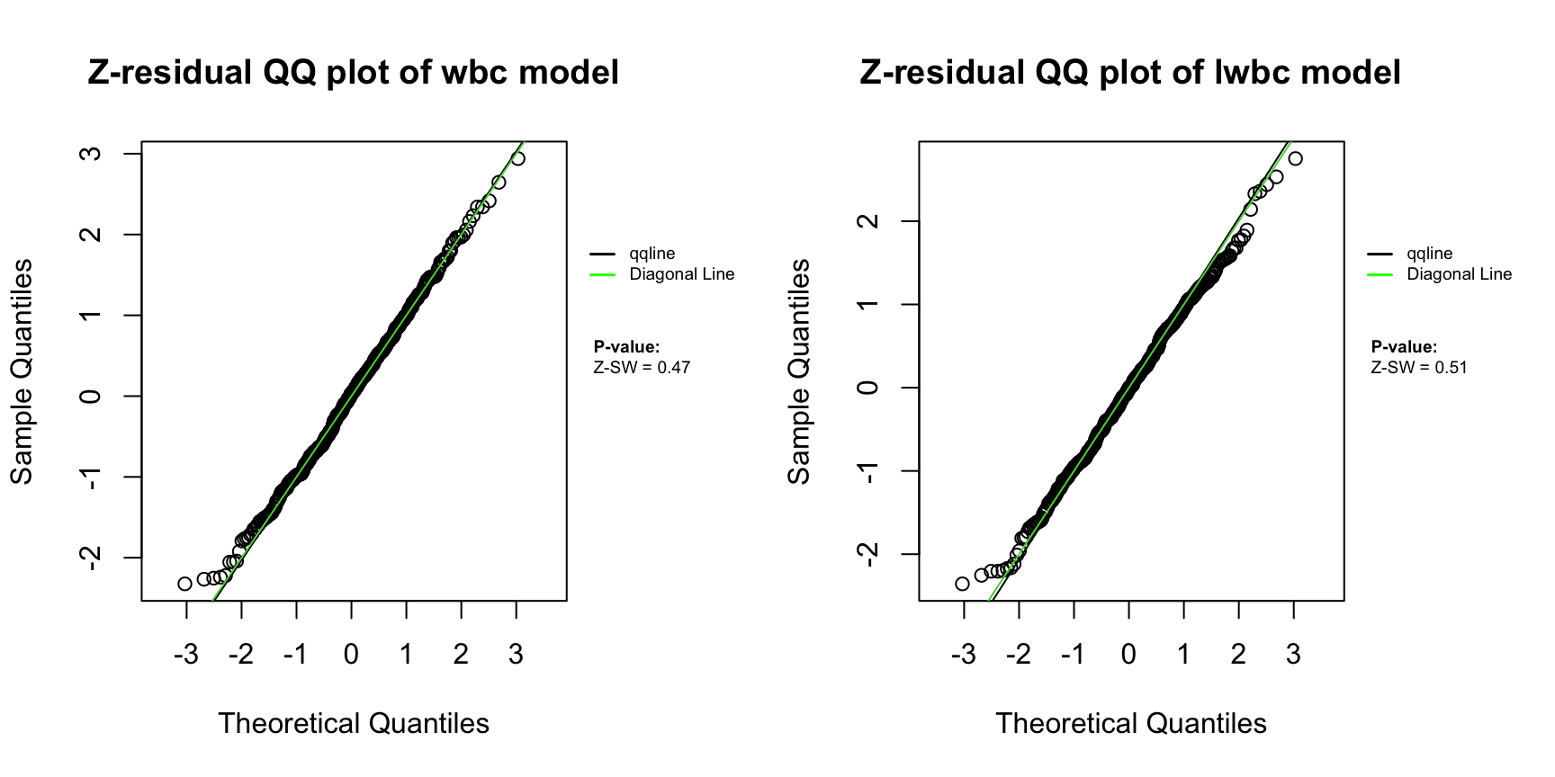Figure 1: QQ plots of Z-residuals for the wbc (left panels) and lwbc (right panels) models fitted to the survival data of acute myeloid leukemia patients