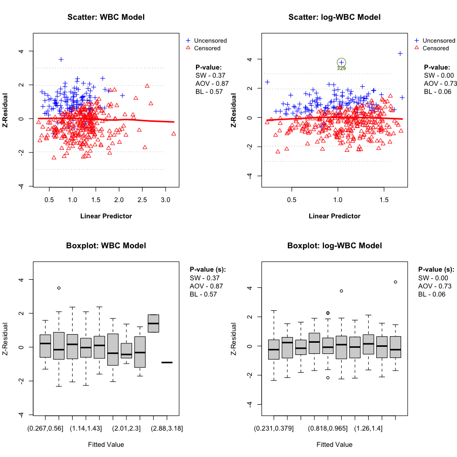 Animated scatterplots and boxplots of Z-residuals versus linear predictor for WBC and log-WBC models.